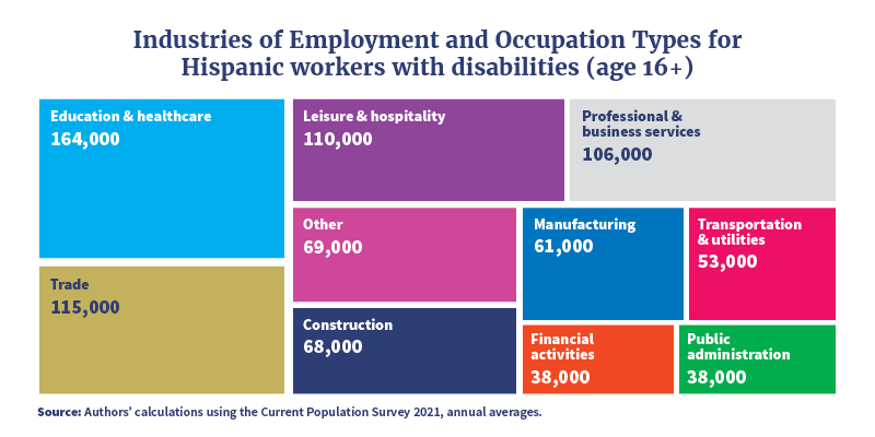 Graphic showing the industries of employment and occupation types of Hispanic Adults with disabilities (age 16+), with most working in education & healthcare (164,000) trade (115,000) and leisure & hospitality (110,000). The industries with the fewest are financial activities and public administration (38,000 each). 
