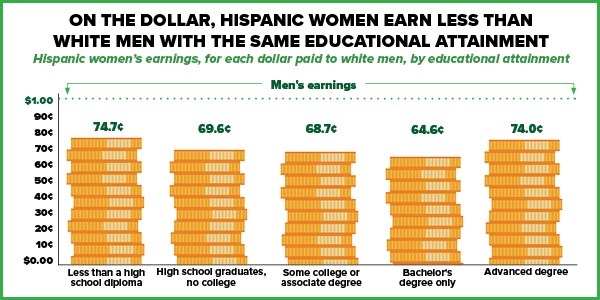 Chart showing how Hispanic women earn less than white men with the same educational attainment. Hispanic women with less than a high school diploma earn 74.7 cents for every dollar a white man earns. Hispanic women who graduate high school with no college earn 69.6 cents. Some college or associate degree: 68.7 cents. Bachelor's degree only: 64.6 cents. Advanced degree: 74 cents.