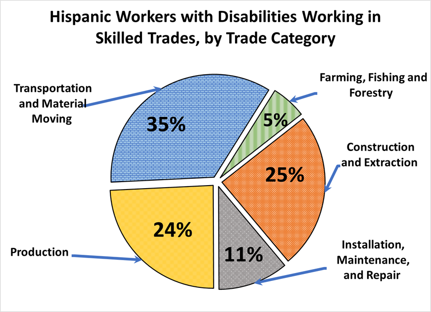 The pie chart shows that most disabled Hispanic workers in skilled trade professions work in Transportation at 35%. The next most common skilled trade categories are Construction and Extraction at 25% and Production at 24%, followed by Installation/Maintenance/Repair at 11% and Farming/Fishing/Forestry at 6%.