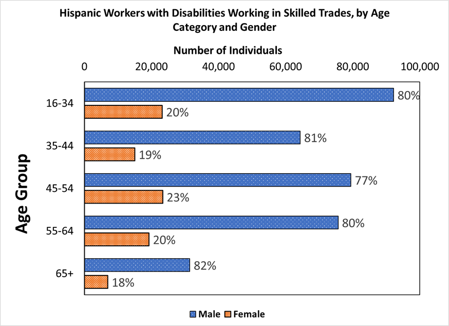 A bar chart shows the number of Hispanic workers with disabilities in skilled trade professions by age category and gender. Overall, the largest number of disabled Hispanic men and women working in skilled trades are between the ages 16 and 34. For each age category, Hispanic men with disabilities outnumber Hispanic women with disabilities working in skilled trades professions. The overall proportion of women among disabled Hispanic workers in skilled trades professions is 20.4% (not displayed in the chart).