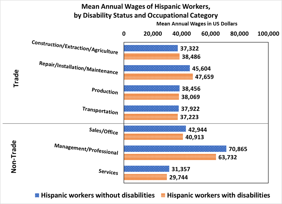 This bar chart shows the mean annual wages for skilled trade profession occupation categories as well as non-trade categories for Hispanic workers with and without disabilities. The bars on the chart for each category report the wages for disabled Hispanic workers vs. non-disabled Hispanic workers. The wage gaps are smaller in every skilled-trade category compared to the gaps in every non-trade category, and Hispanic workers with disabilities have higher earnings in two skilled trade categories: Construction/Extraction/Agriculture occupations and Repair/Installation/Maintenance occupations, though none of the differences in the skilled trade occupations are statistically significant.*  In non-trades occupational categories, Hispanic workers without disabilities report higher mean annual wages compared to Hispanic workers with disabilities, and the differences are statistically significant.*