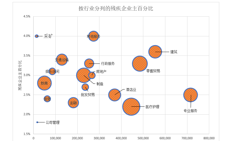 行业类别中代表的企业主人数