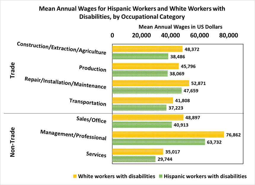 This is a bar chart showing wage gaps between Hispanic workers with disabilities and Non-Hispanic White workers with disabilities in different occupation categories, including both skilled trade and non-trade professions. The largest wage gap between Hispanic and Non-Hispanic White workers with disabilities exists in the non-trade Management/Professional occupation category. The smallest wage gap between Hispanic and Non-Hispanic disabled workers exists in the skilled trades Repair/Installation/Maintenance (9.9%) and Transportation (11.0%) occupation categories. All differences in mean annual wages within occupational categories between Hispanic and Non-Hispanic White workers are statistically significant.*