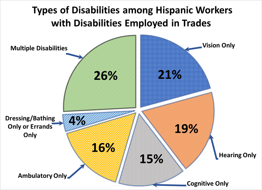 The pie chart shows the proportions of disabilities reported by disabled Hispanic workers in skilled trade professions. The largest section of the pie chart is for disabled Hispanic workers who report having multiple disabilities at 26%, followed by vision disability (21%), hearing disability (19%), ambulatory disability (16%), cognitive disability (15%) and dressing/bathing or errands difficulties (4%).