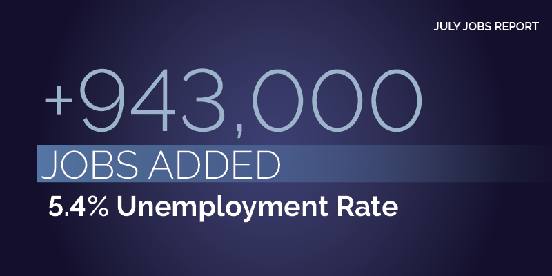 July Jobs Report. +943,000 jobs added. 5.4% unemployment rate.
