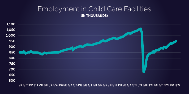 Employment in Child Care Facilities