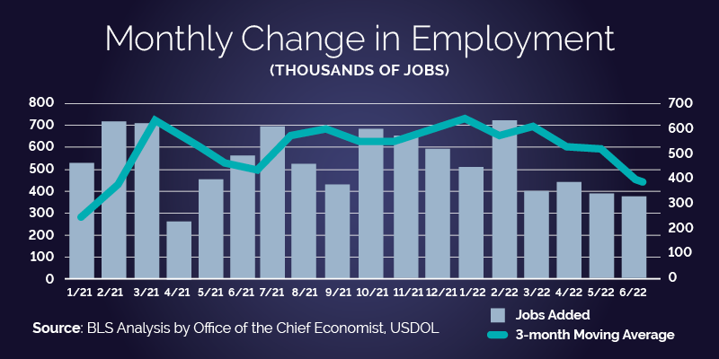 Monthly Change in Employment