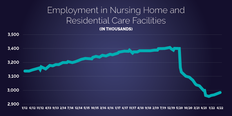 Employment in Nursing Home and Residential Care Facilities