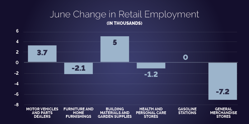 June change in retail employment.