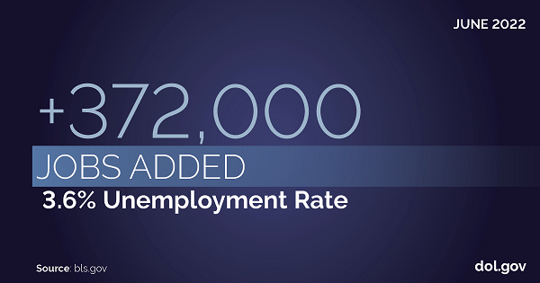 June 2022: +372,000 jobs added. 3.6% unemployment rate. Source: bls.gov. dol.gov 