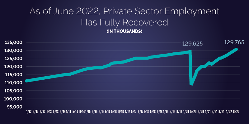 As of June 2022, private sector employment has fully recovered