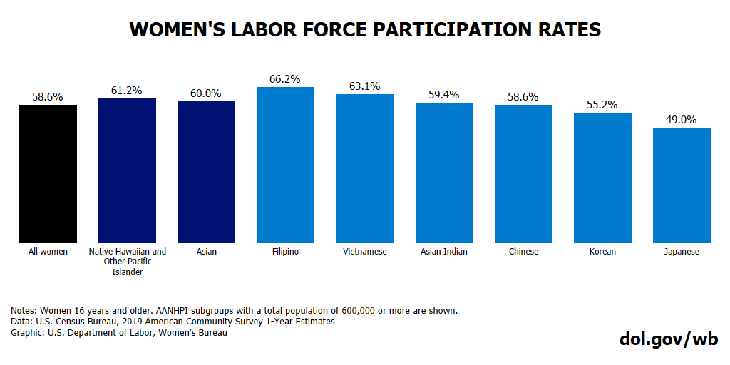 Chart showing women's labor force participation rates by demographic. Full text available at bottom of blog post.