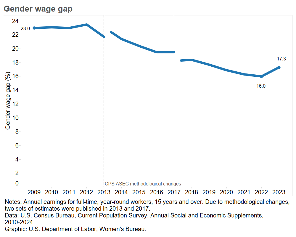 Line graph of the gender wage gap from 2009 (wage gap of 23%) to 2023 (wage gap of 17.3%). The gender wage gap was lowest in 2022 when it was 16%. 