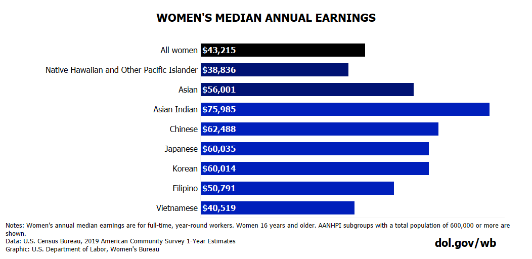 Chart showing median earnings of AANHPI women by demographic. Full text available at bottom of blog post.