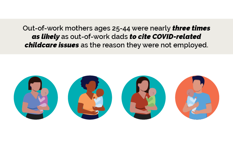 Out-of-work mothers ages 25-44 were nearly three times as likely as out-of-work dads to cite COVID-related childcare issues as the reason they were not employed. 