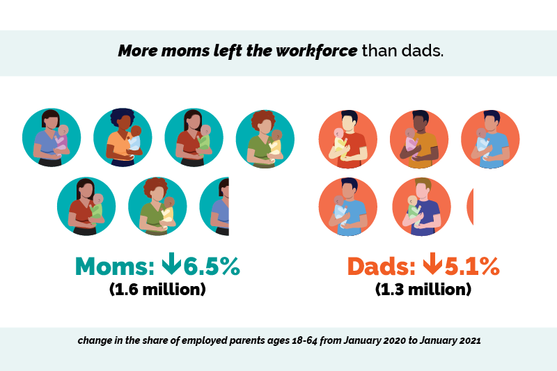 More moms left the workforce than dads. Moms down 6.5% (1.6 million). Dads down 5.1% (1.3 million). Change in the share of employed parents ages 18-64 from January 2020 to January 2021.