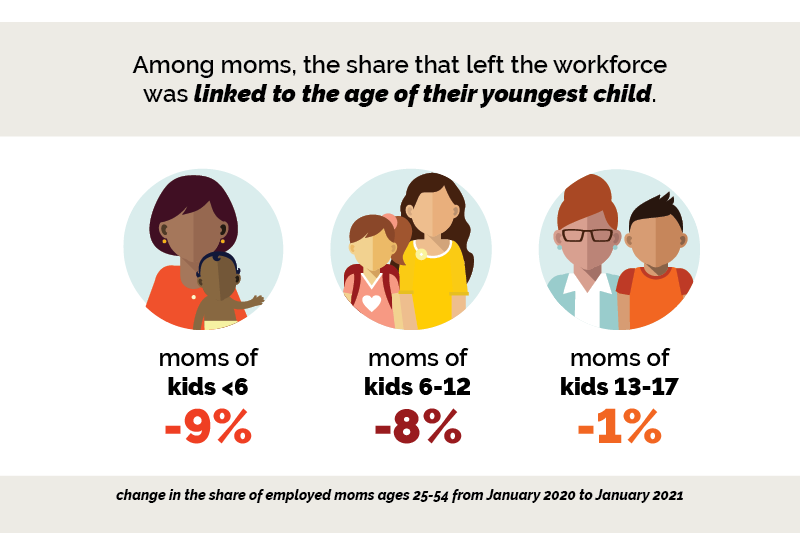 Among moms, the share that left the workforce was linked to the age of their youngest child. Moms of kids <6 -9%. Moms of kids 6-12 -8%. Moms of kids 13-17 -1%. Change in the share of employed moms ages 25-54 from Jan. 2020-Jan. 2021