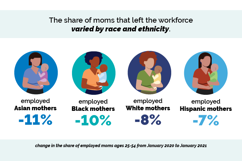 The share of moms that left the workforce varied by race and ethnicity. Employed Asian mothers -11%. Employed Black mothers -10%. Employed White mothers -8%. Employed Hispanic mothers -7%. Change in the share of employed moms ages 25-54 from Jan. 2020-Jan. 2021. 