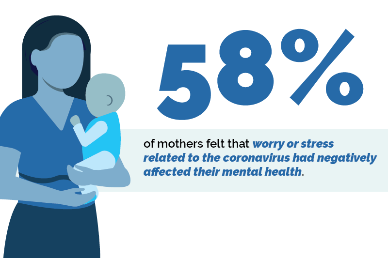 58% of mothers felt that worry or stress related to the coronavirus had negatively affected their mental health. 