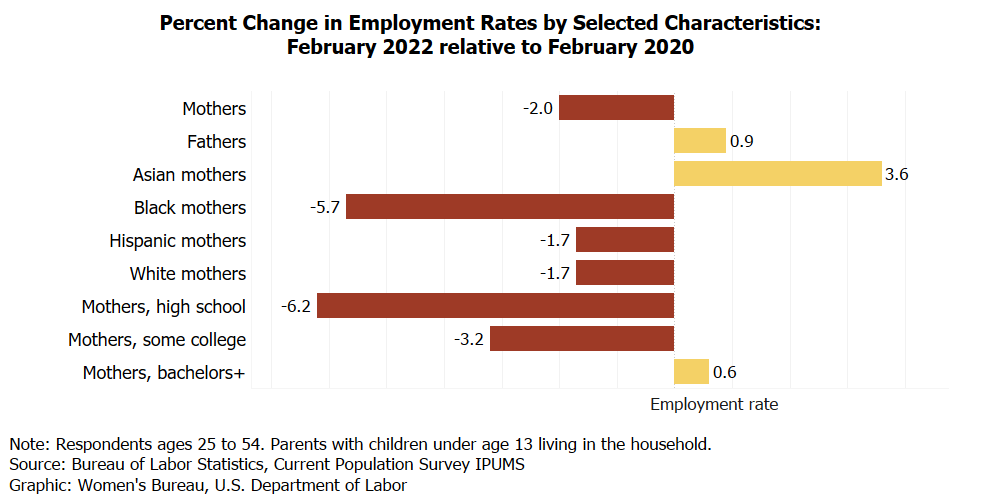 Data graph on employment rates for mothers. 