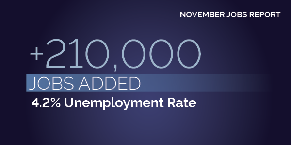 November Jobs Report. +210,000 jobs added. 4.2% unemployment rate.