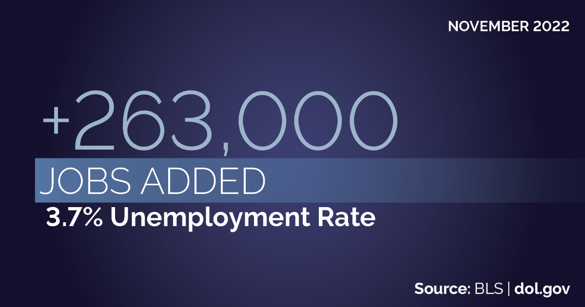 November 2022: +263,000 jobs added. 3.7% unemployment rate. Source: BLS | dol.gov