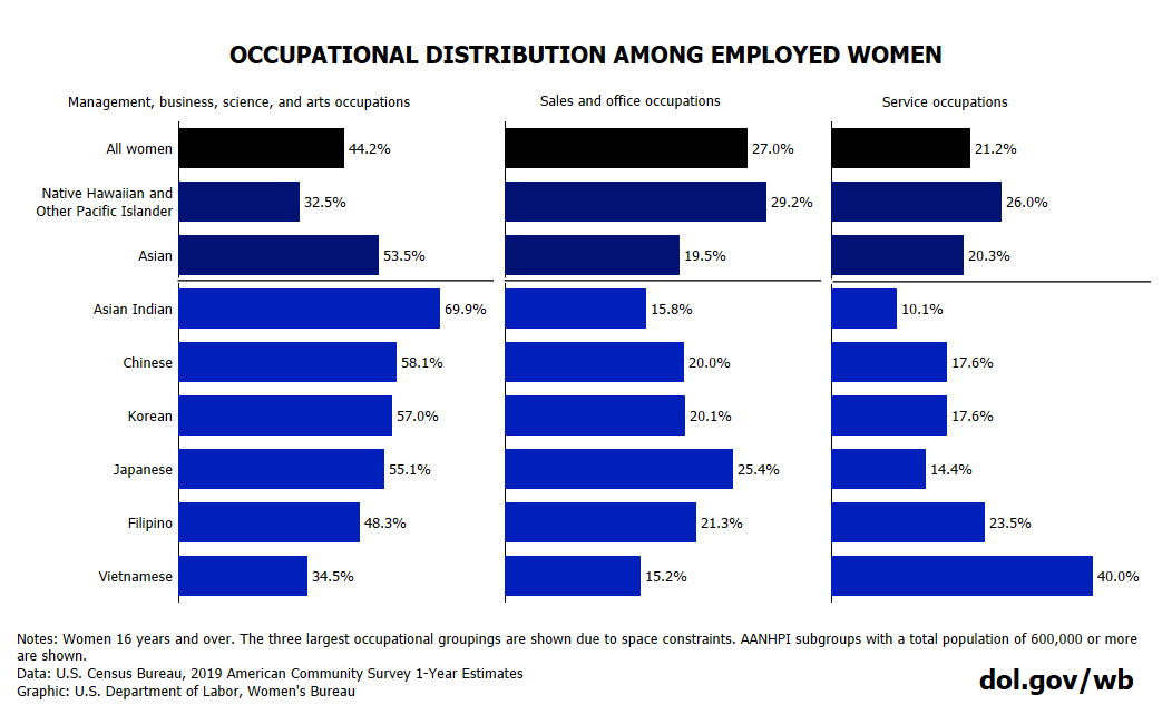 Chart showing occupational distributions of AANHPI women. Full text available at bottom of blog post.