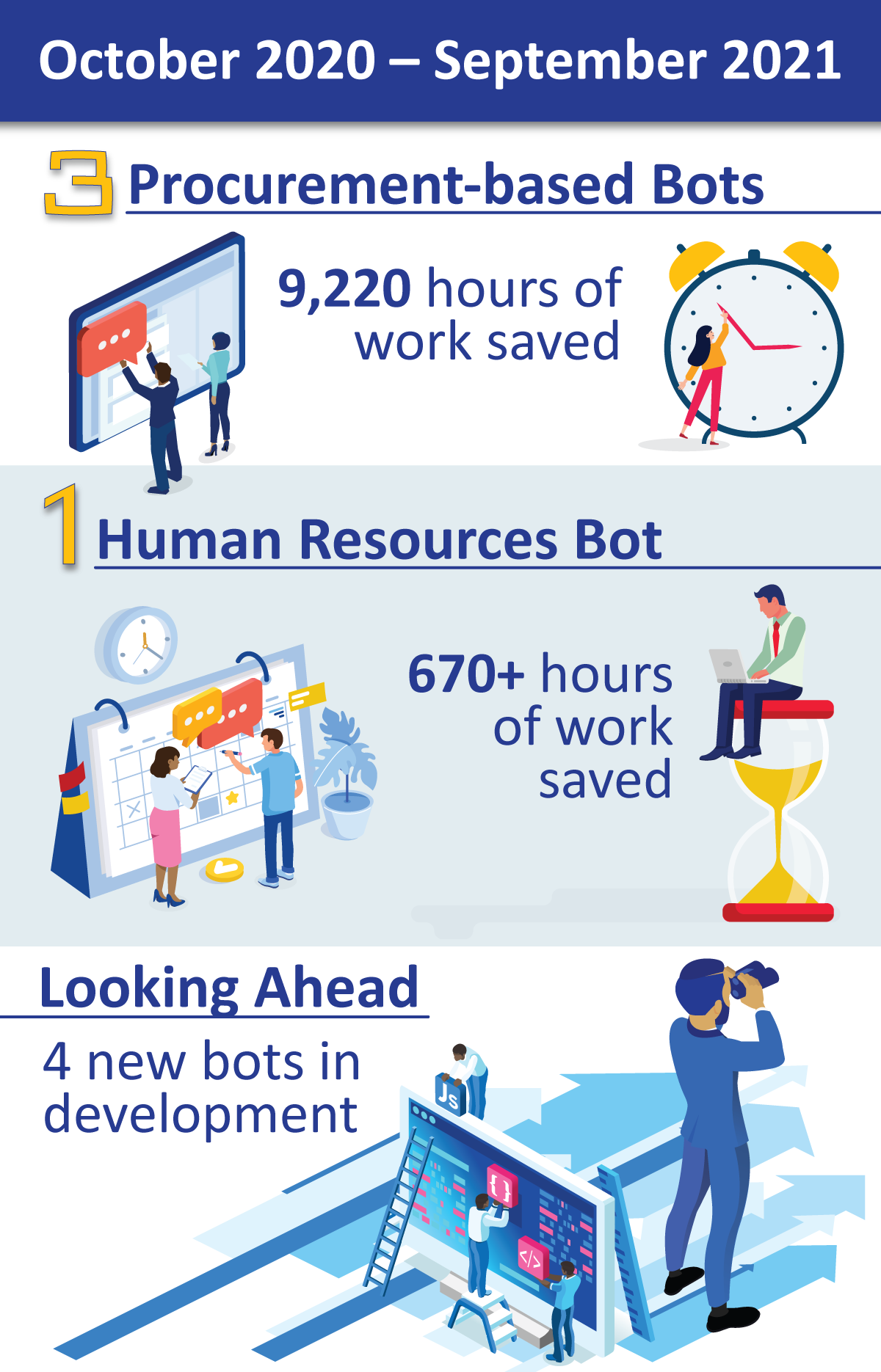 October 2020 to September 2021 data highlights: 3 procurement-based bots, 9220 hours of work saved. 1 Human resources bot. 670+ hours of work saved. Looking ahead: 4 new bots in development.