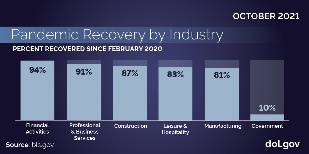 Alt text: October 2021: Pandemic Recovery by Industry. Retail trade 94%. Professional & Business Services 91%. Construction 87%. Leisure & Hospitality83%. Manufacturing 81%. Government 10%. Source: bls.gov. dol.gov 
