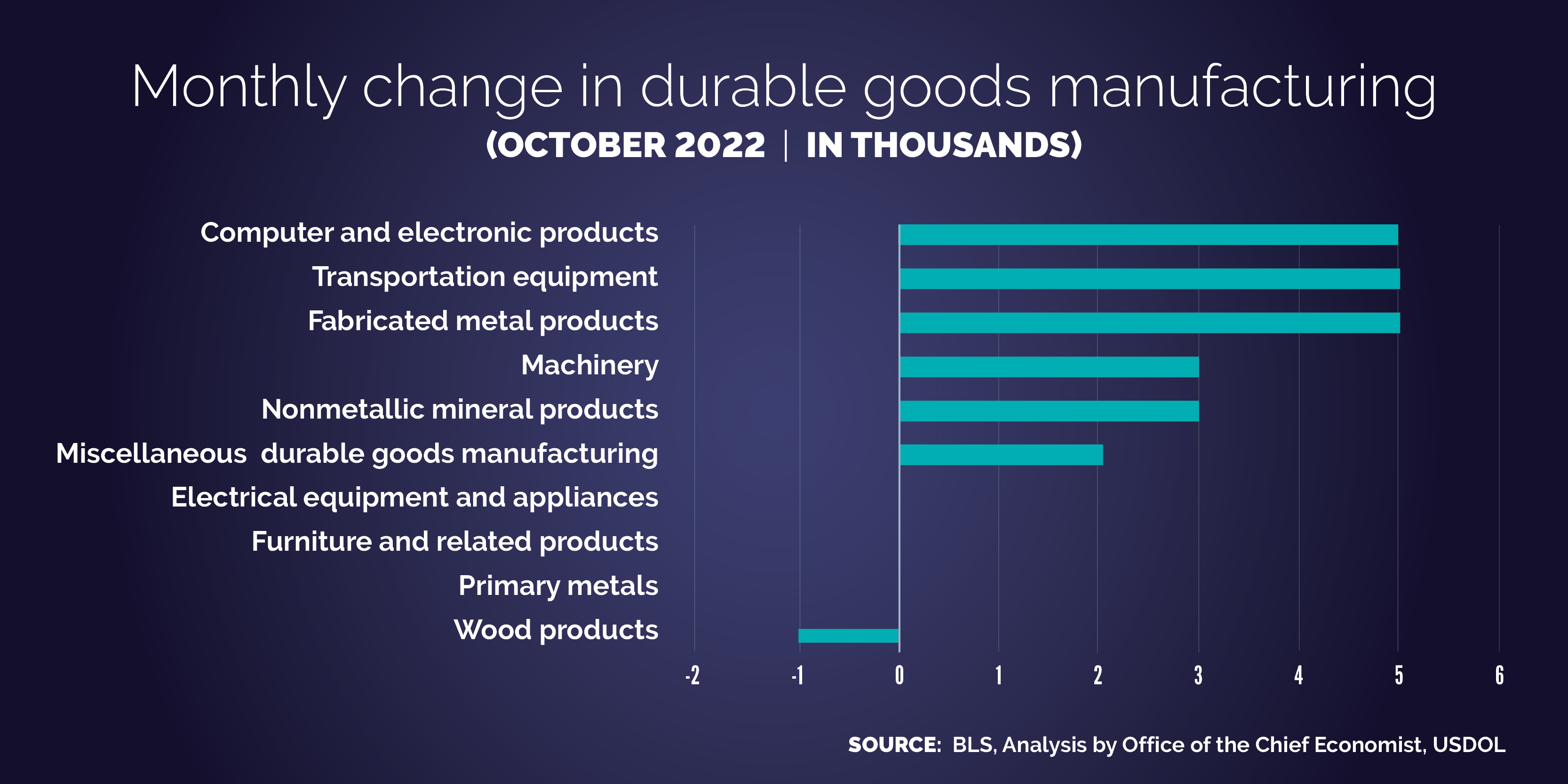 Monthly change in durable goods manufacturing. Six categories saw growth in October 2022 (transportation equipment, miscellaneous products, computer and electrical products, machinery, fabricated metal products, nonmetallic mineral products), three had no growth (furniture and related products, electrical equipment and appliances, and primary metals), and one saw a decline in jobs (wood products).