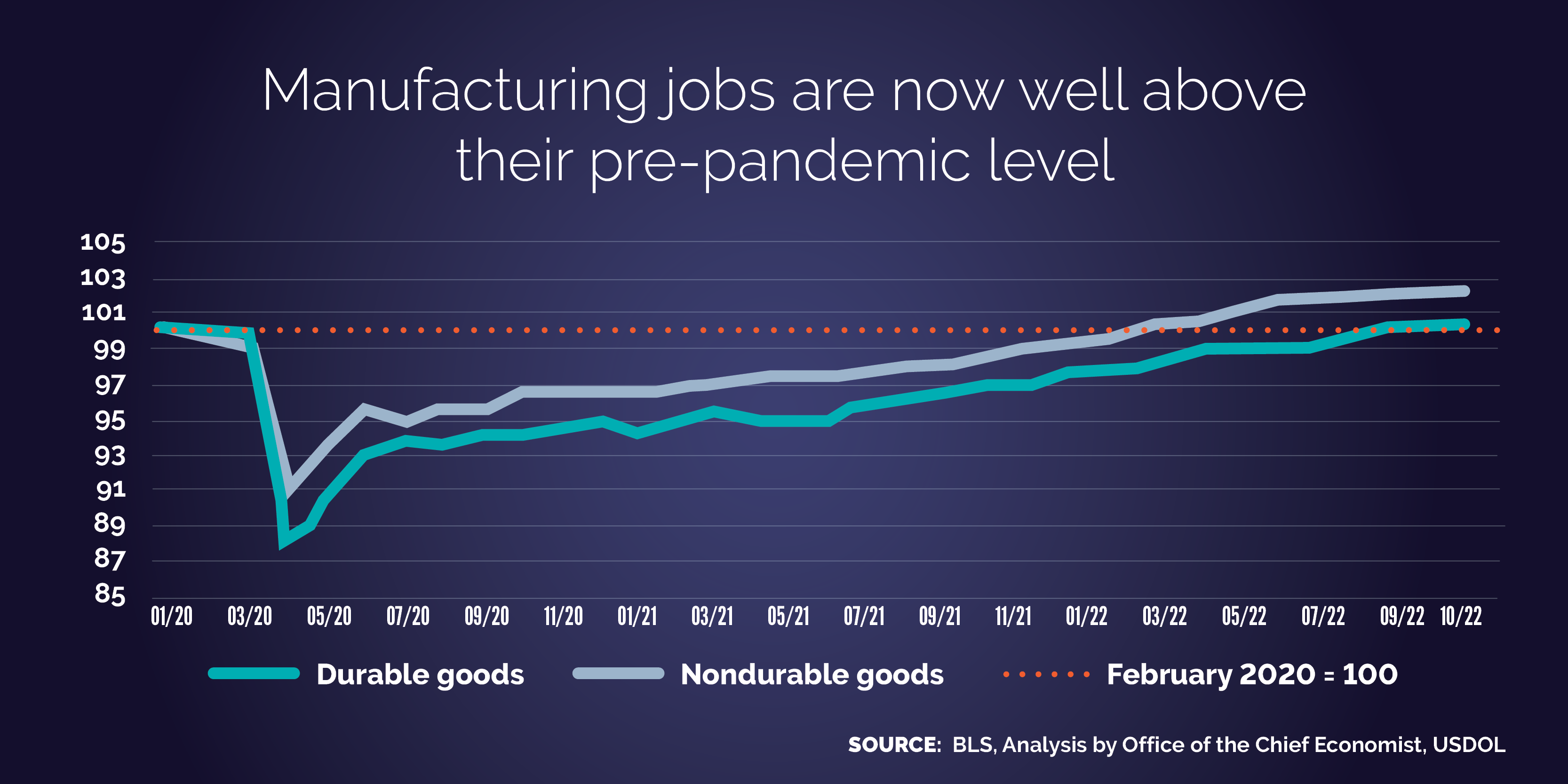 Chart showing the initial loss of manufacturing jobs from January through April 2020, and then steady growth from May 2020 though October 2022. In early 2022, the number of nondurable goods manufacturing jobs surpassed the pre-pandemic level. In October 2022, the number of durable goods manufacturing jobs surpassed the pre-pandemic level, as well.