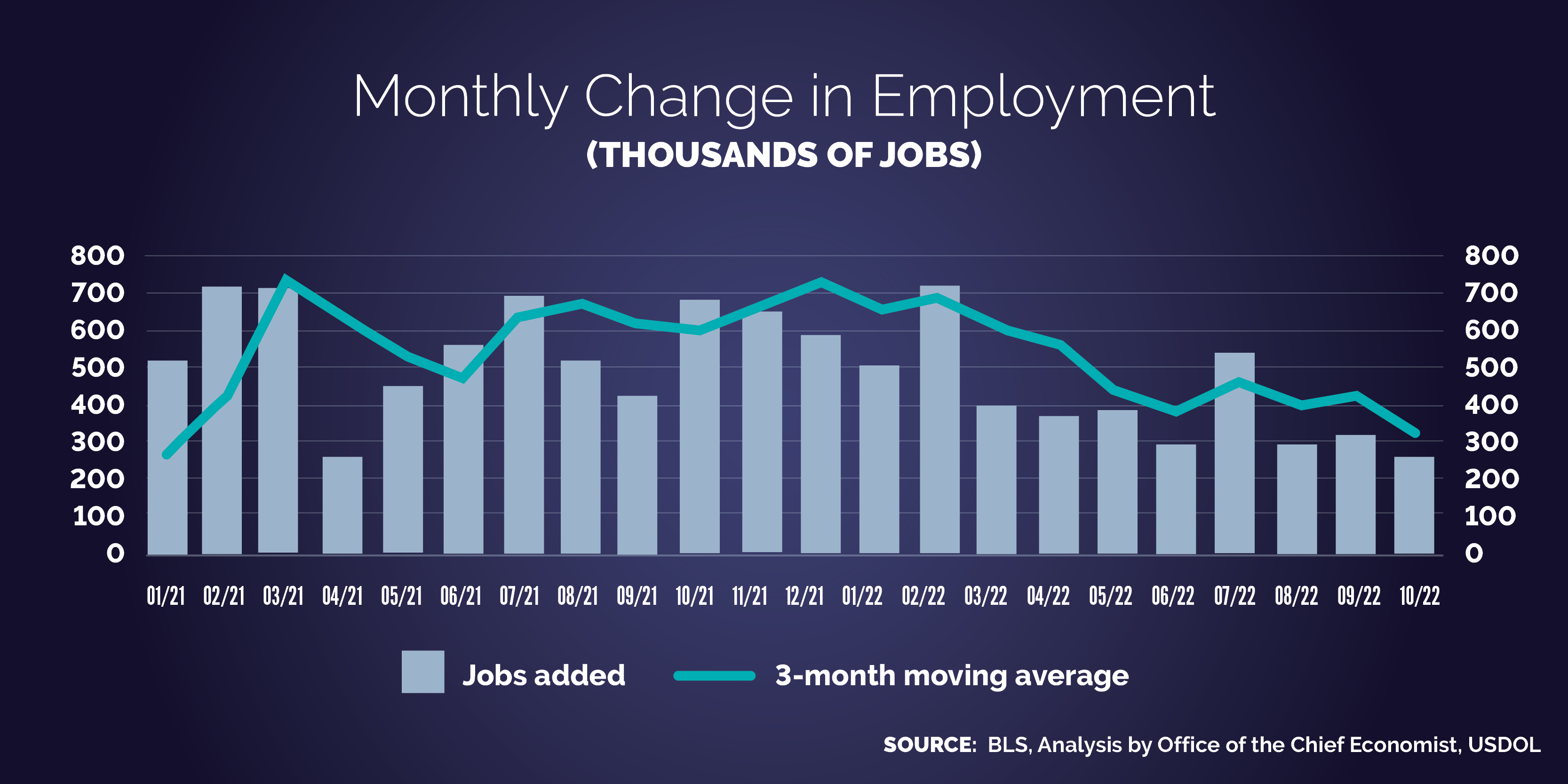 Monthly change in employment (by thousands) from January 2021 to October 2022 with the 3-month moving average. The past few months have seen steady but lower growth.