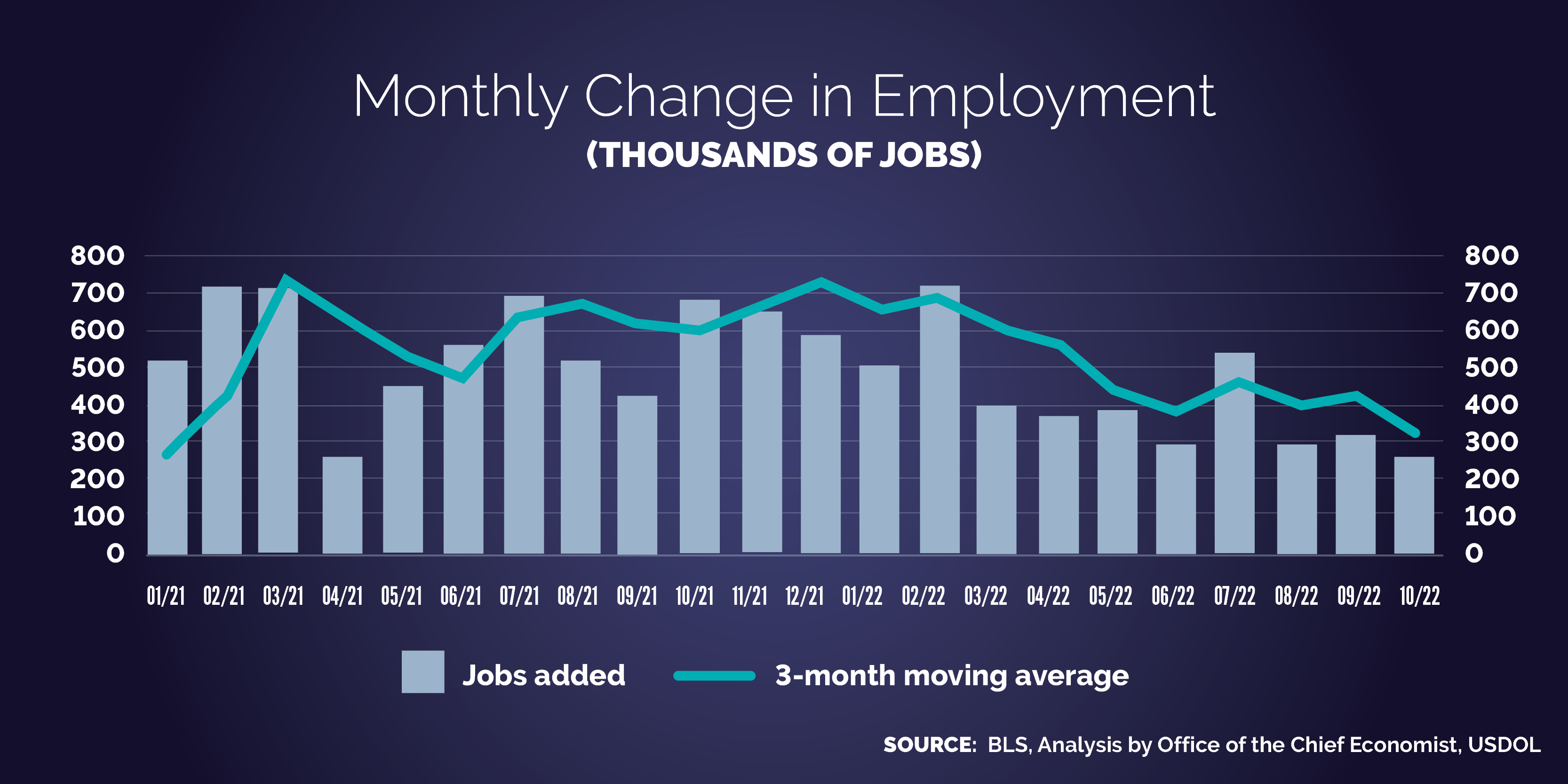 October Jobs Report Manufacturing Makes a Comeback U.S. Department of Labor Blog