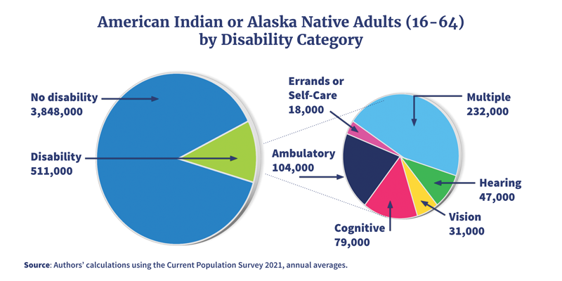 American Indian or Alaska Native Adults (16-64) by Disability Category. Two pie charts show 511,000 adults have a disability (compared to 3,848,000 without). Nearly half of those experience multiple difficulties related to their disability. 