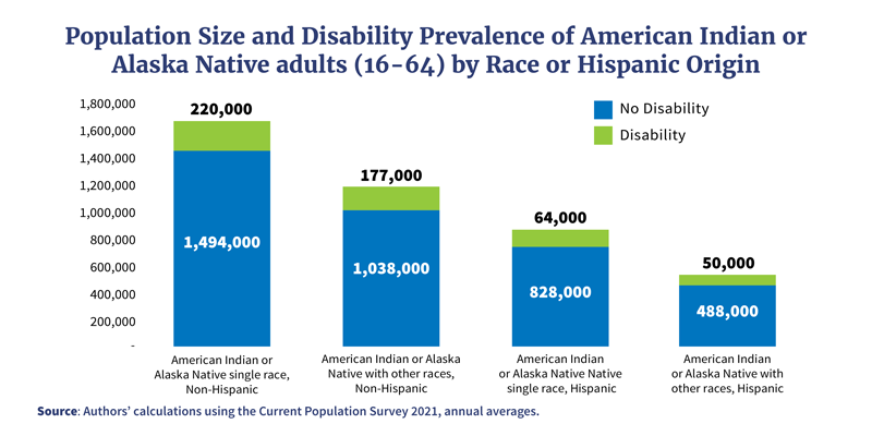Population Size and Disability Prevalence of American Indian or Alaska Native Adults (16-64) by Race and Hispanic Origin. A stacked bar chart shows the largest population both with and without disabilities is single race, non-Hispanic, followed by mixed race non-Hispanic, single race Hispanic and mixed-race Hispanic. 