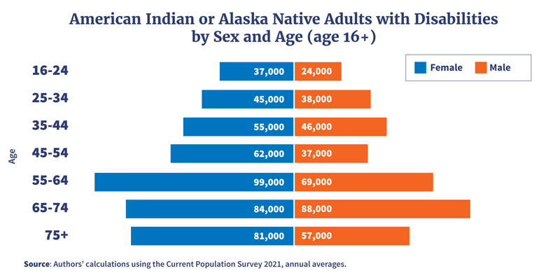 American Indian or Alaska Native Adults with Disabilities by Sex and Age. Bar chart shows that American Indian or Alaska Native women and men with disabilities in the United States (age 16+) represent all stages of working life, with highest numbers among older workers (age 55+).    Includes civilian, non-institutionalized American Indian or Alaska Native adults with disabilities ages 16+. 