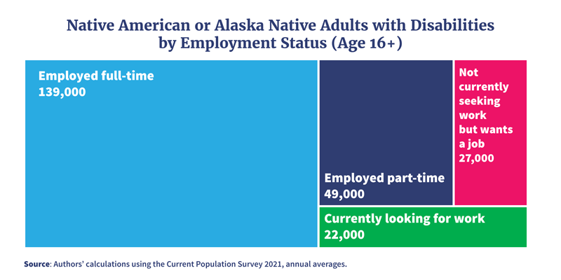 Native American or Alaska Native Adults with Disabilities by Employment Status (age 16+). Graphic shows that approximately 237,000 American Indian or Alaska Native adults with disabilities are currently working or want to work. 