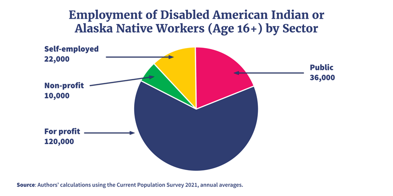 Pie chart showing the breakdown of disabled American Indian or Alaska Native workers (age 16+) that are employed by sector. 120,000 are working in the for-profit sector, 10,000 are working in non-profit sector, 36,000 are working in public sector and 22,000 are self-employed.  