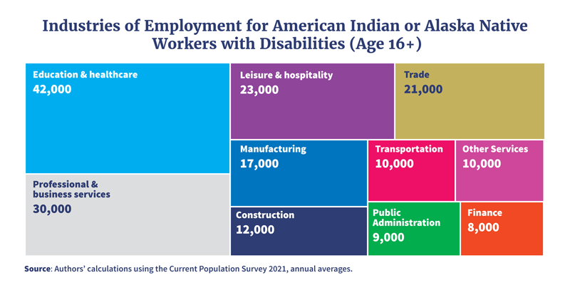 Industries of Employment for American Indian or Alaska Native Workers with Disabilities (age 16+). Graphic shows that American Indian or Alaska Native adults with disabilities (age 16+) work in a range of industries, with education & healthcare and professional & business services being the biggest employers.  