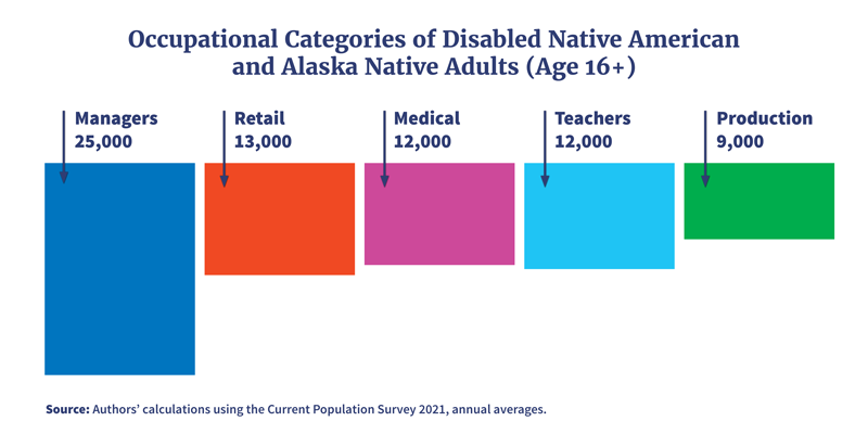 Occupational Categories of Disabled Native American and Alaska Native Adults (Age 16+), Bar graph shows that 25,000 disabled American Indian or Alaska Native adults work in managerial occupations, 13,000 in retail occupations, 12,000 in medical occupations, 12,000 as teachers; and 9,000 in production occupations. 