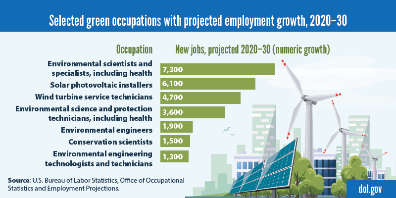 Data chart on select green jobs with projected growth.