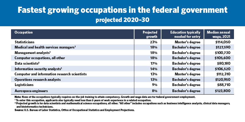 Data chart on Fastest Growing Jobs in the Federal Government.