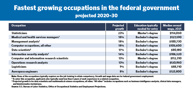 education jobs us government