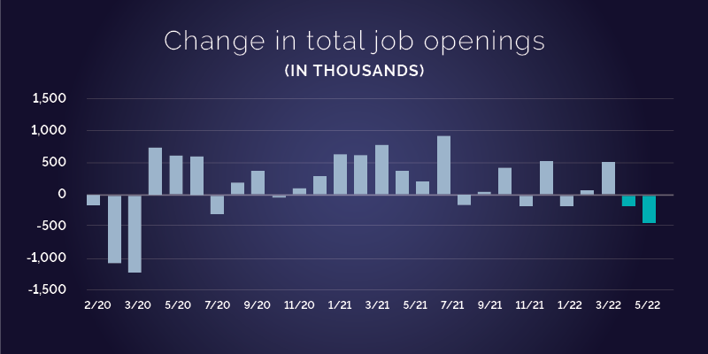 Change in total job openings graphic. 