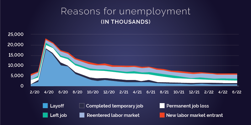 Workers Are 'Rage Quitting' Jobs in a Tightening Labor Market