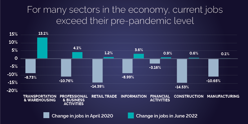 For many sectors in the economy, current jobs exceed their pre-pandemic levels graphic.