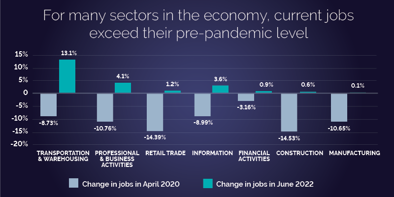 Economic Job Market