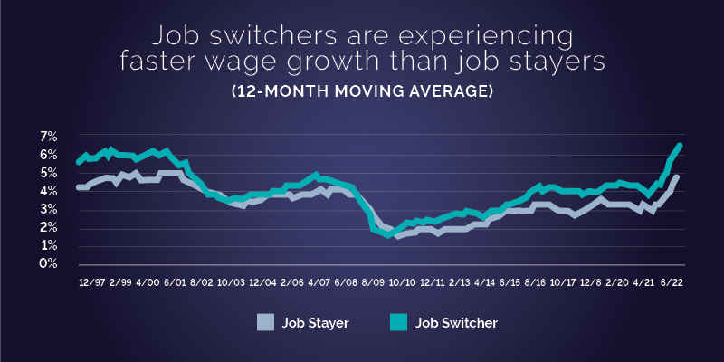 Job switchers experiencing faster wage growth graphic.