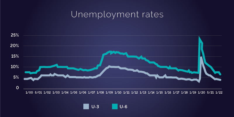 Unemployment rates graphic.