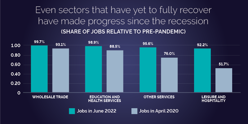 Even sectors that have not yet fully recovered have made progress since the recession graphic.